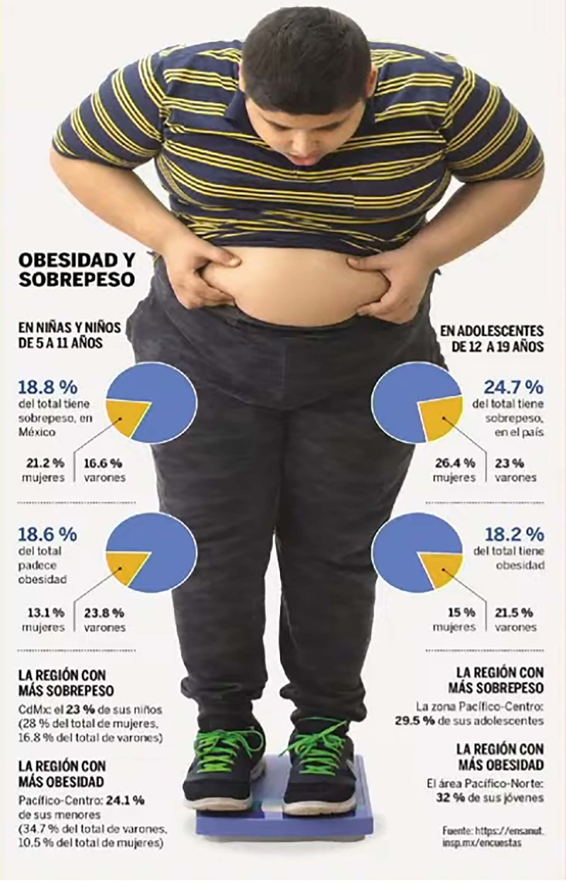 Sobrepeso y obesidad afectan gestión de las emociones en niños - infografia-sobre-la-obesidad-y-sobrepeso-infantil