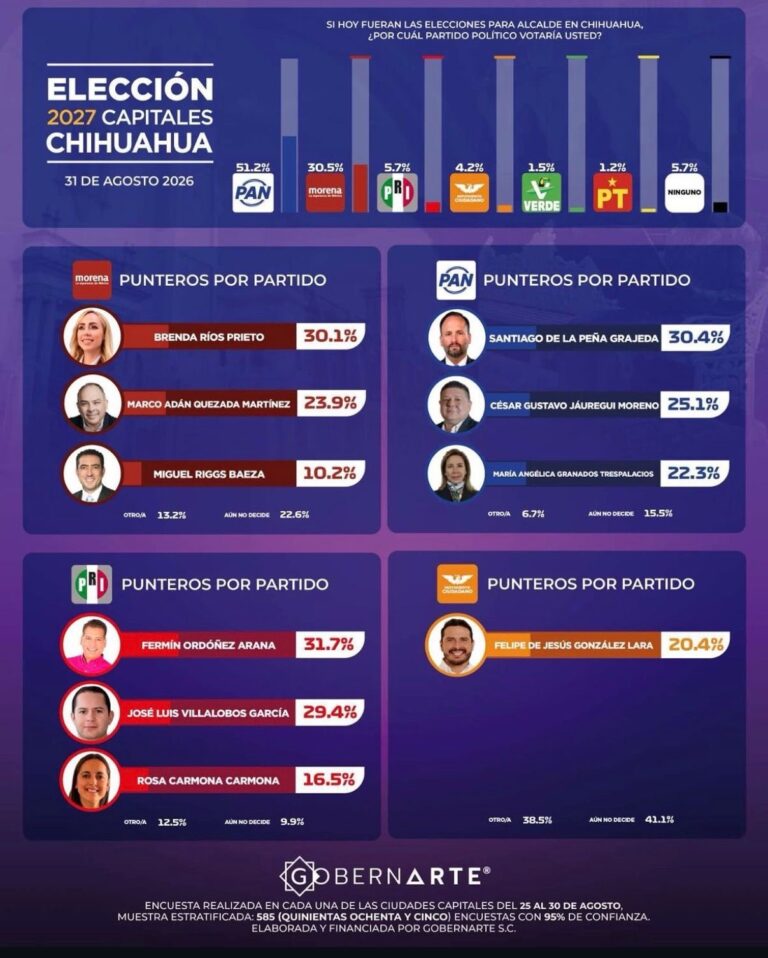 De la Peña se coloca al frente del PAN rumbo a la Alcaldía de Chihuahua, según encuesta