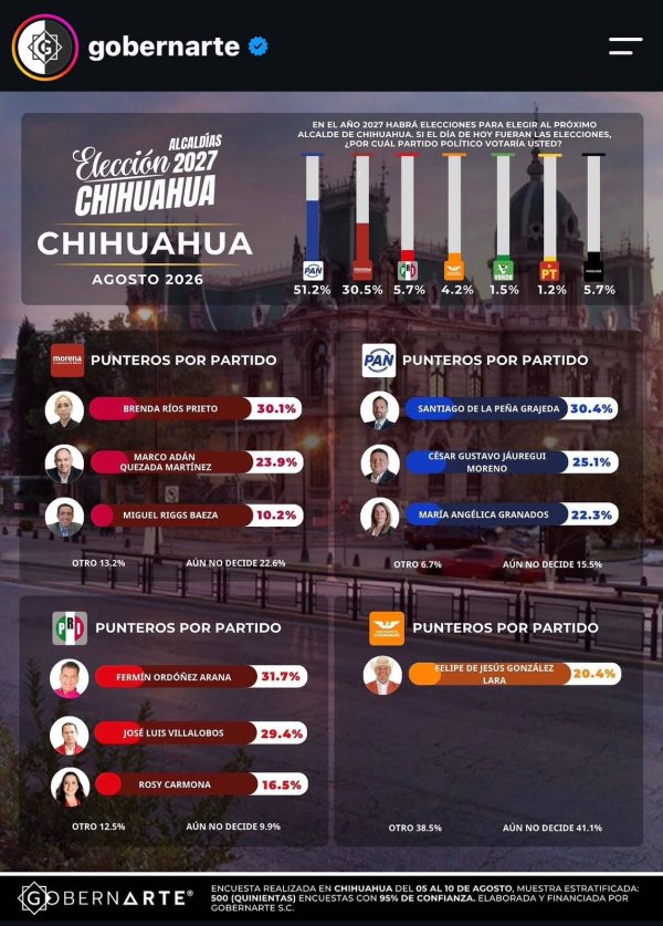 PAN se mantiene al frente rumbo a 2027; De la Peña encabeza preferencias
