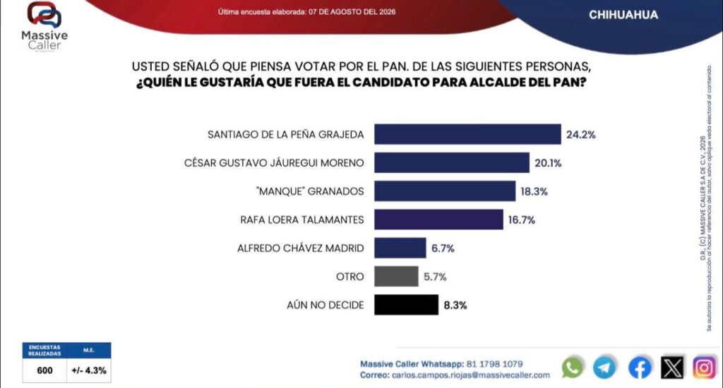 De la Peña encabeza preferencias del PAN rumbo a la Alcaldía