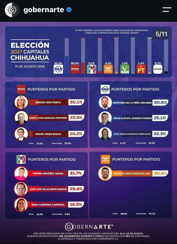 Por segunda vez esta semana, encuesta coloca a De la Peña al frente rumbo a la alcaldía