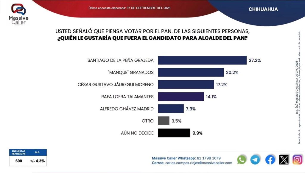 Santiago De la Peña encabeza preferencias del PAN para la alcaldía de Chihuahua: Massive Caller