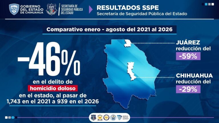 Destaca Loya disminución del 46% en homicidios dolosos