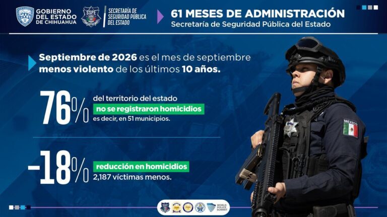 Sin homicidios en 51 de los 67 municipios durante septiembre